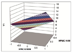 Contour plot graphs