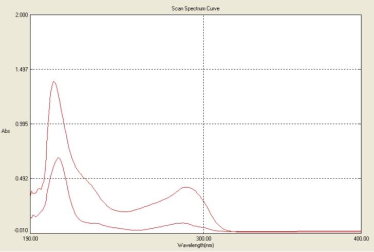 Overlain Spectra of Omeprazole & Domperidone